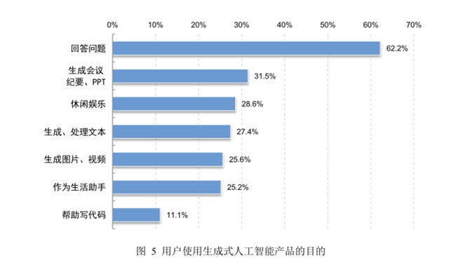 CNNIC报告：文心一言登顶中国生成式AI使用率榜首  占比达11.5%