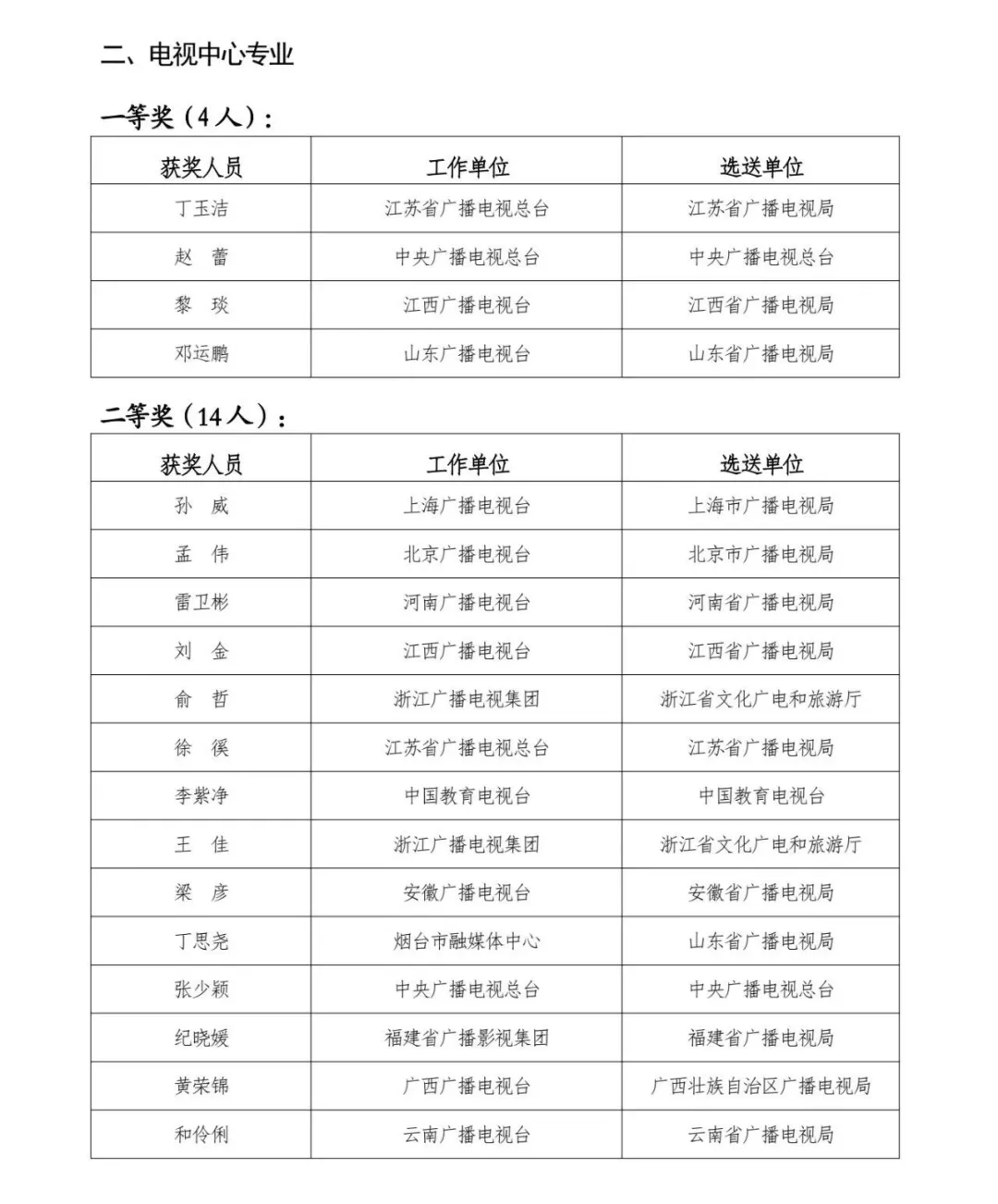 2024年（第29届）全国广播电视技术能手竞赛决赛获奖名单来了！