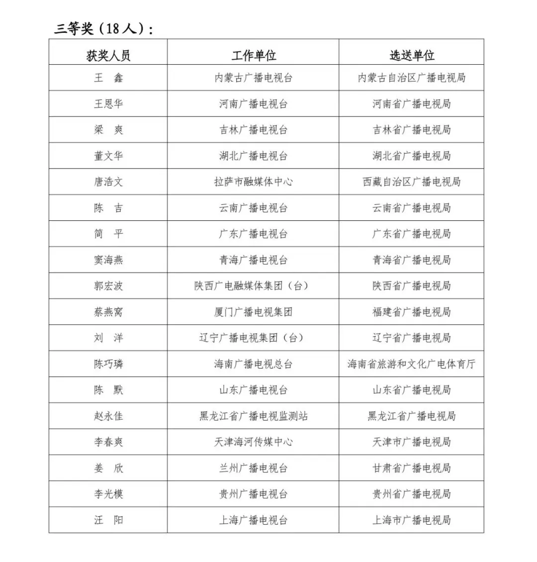 2024年（第29届）全国广播电视技术能手竞赛决赛获奖名单来了！