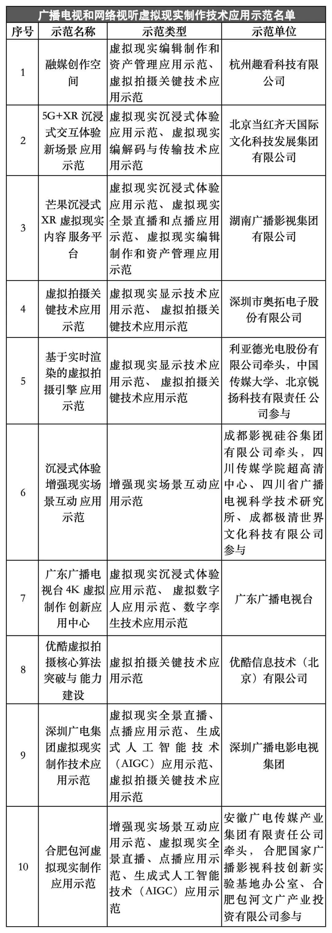 深度解析：广电总局10个虚拟现实制作技术应用示范