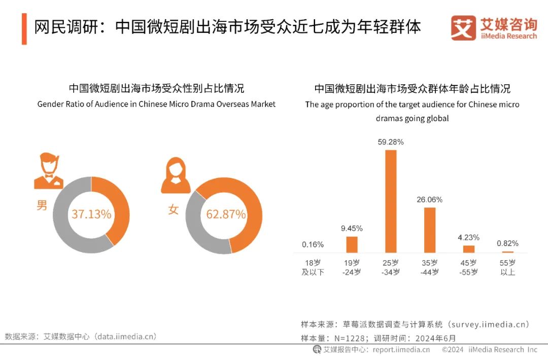 最新报告：2027年微短剧市场规模将突破千亿元大关