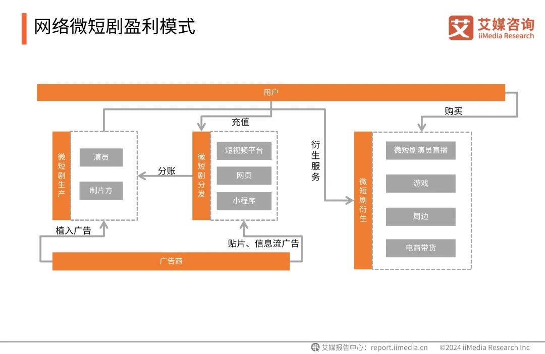 最新报告：2027年微短剧市场规模将突破千亿元大关