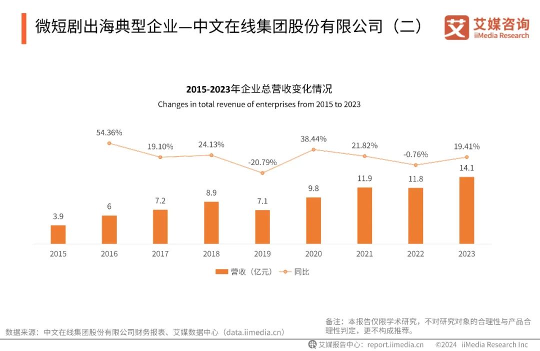 最新报告：2027年微短剧市场规模将突破千亿元大关