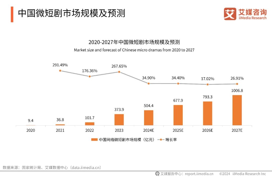 最新报告：2027年微短剧市场规模将突破千亿元大关