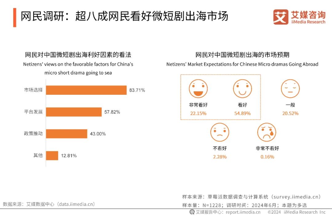 最新报告：2027年微短剧市场规模将突破千亿元大关