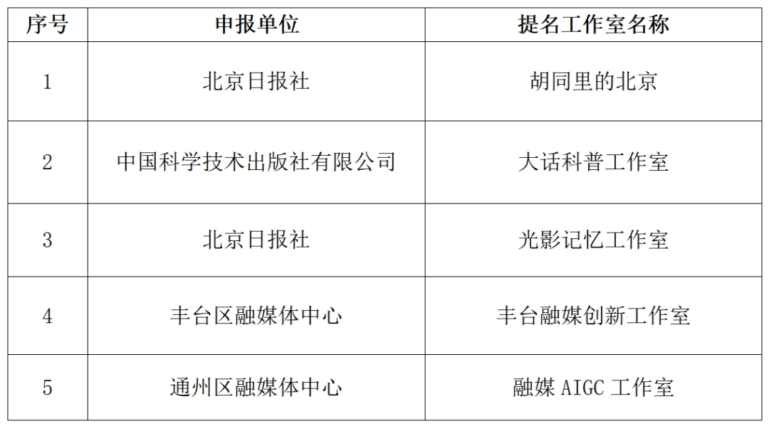 【聚焦】2024年北京市优秀大视听融媒工作室名单出炉，你家上榜了吗？