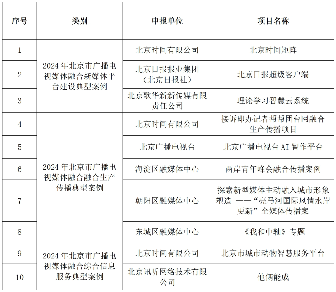 【聚焦】15个项目！入选2024年北京市广播电视媒体融合典型案例、提名项目