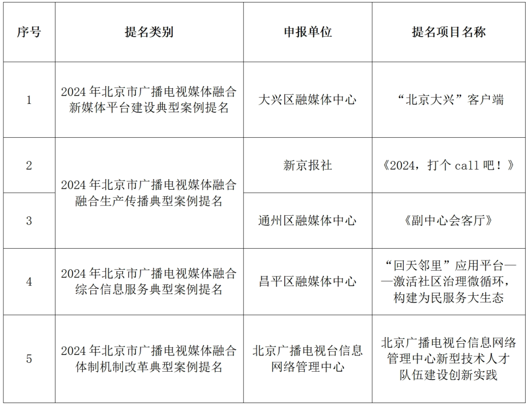 【聚焦】15个项目！入选2024年北京市广播电视媒体融合典型案例、提名项目