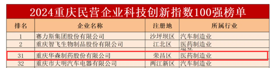 华森制药连续多年上榜重庆民营企业科技创新指数100强！