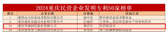 华森制药连续多年上榜重庆民营企业科技创新指数100强！