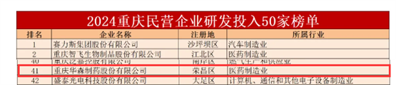 华森制药连续多年上榜重庆民营企业科技创新指数100强！