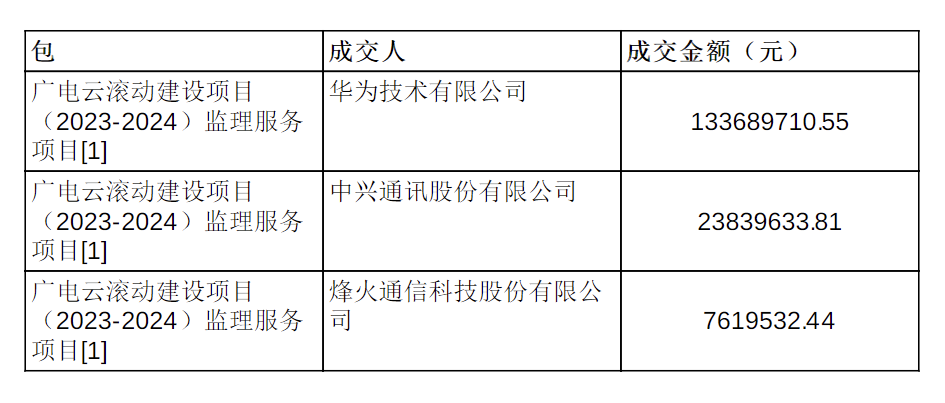 1.8亿元 中国广电CBNET网络滚动建设项目传输设备采购结果出炉