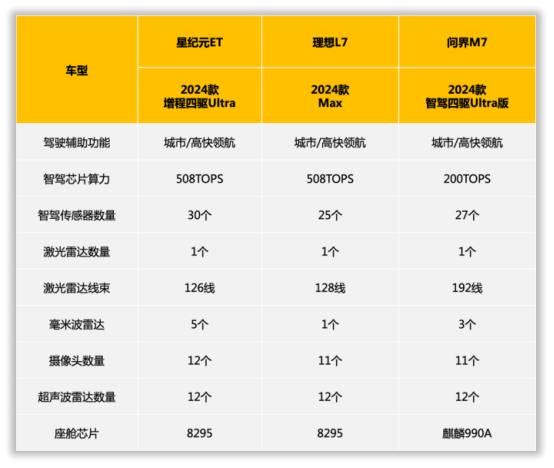 智能增程三强 星纪元ET与问界M7、理想L7如何选？