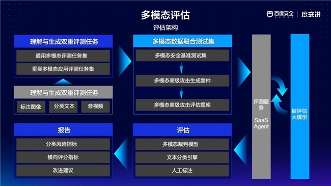 入选工信部“典型案例”：百度安全构建全方位大模型安全防护体系