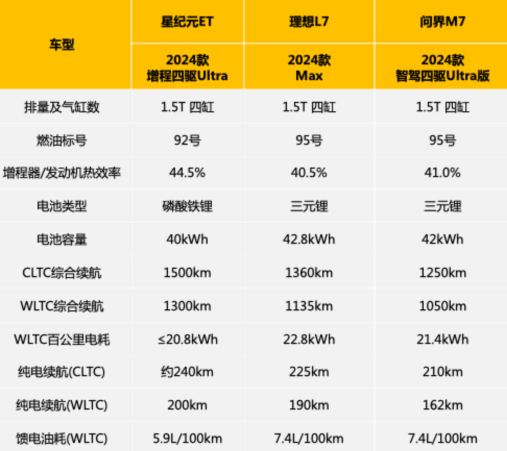 智能增程三强 星纪元ET与问界M7、理想L7如何选？