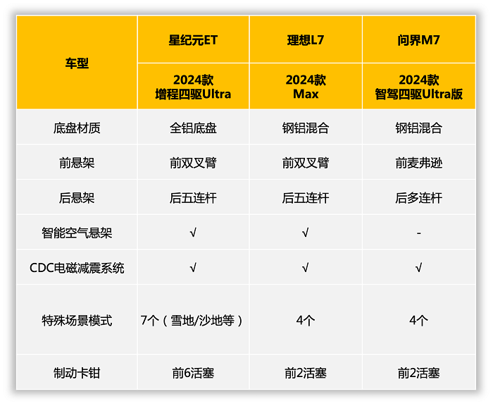 增程豪华旗舰之争 星纪元ET与问界M7、理想L7谁更胜一筹？