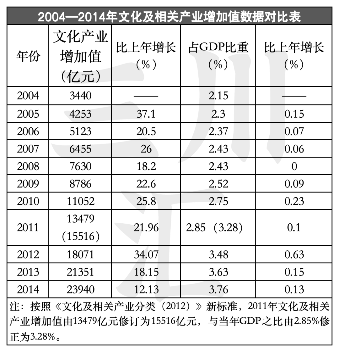 2004--2023年：中国文化产业增加值20年数据报告