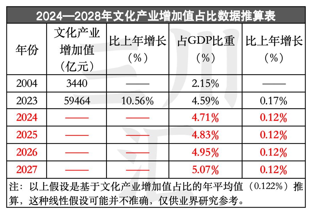 2004--2023年：中国文化产业增加值20年数据报告