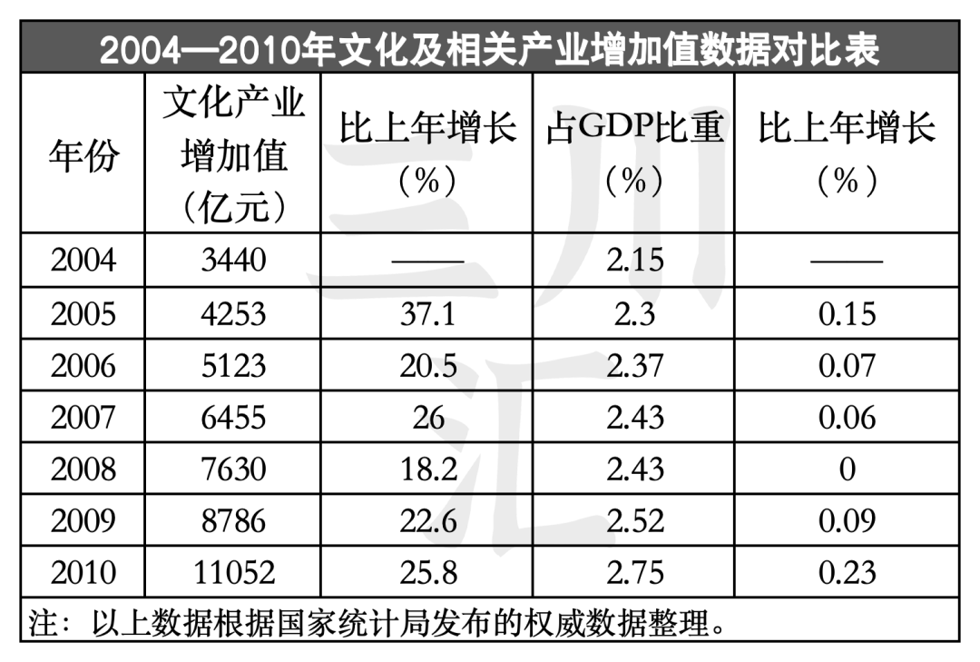 2004--2023年：中国文化产业增加值20年数据报告