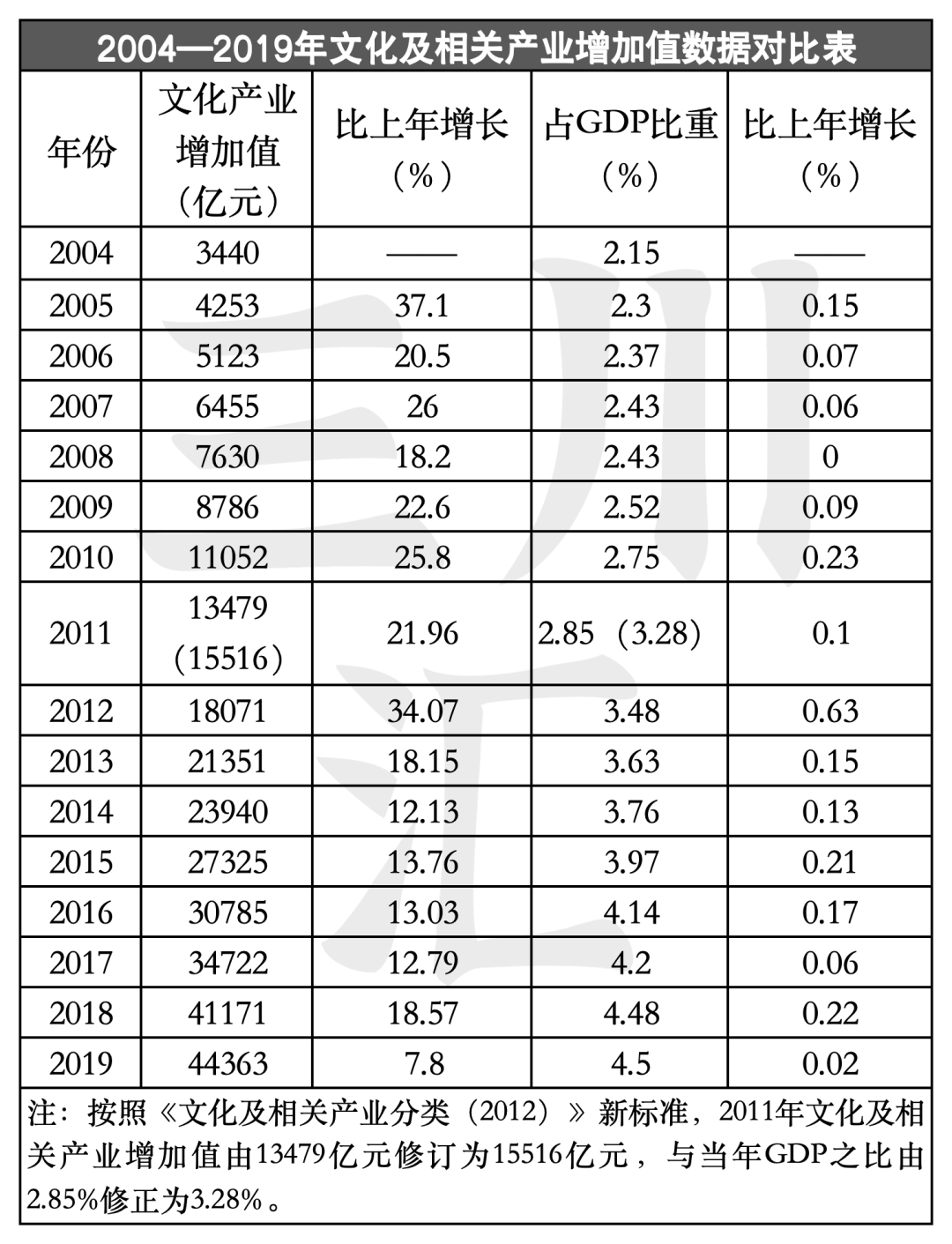 2004--2023年：中国文化产业增加值20年数据报告