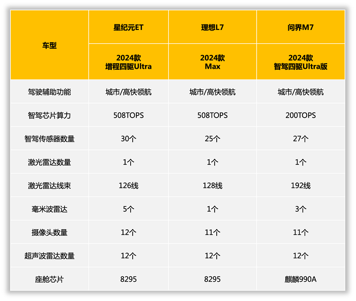 星纪元ET、问界M7、理想L7 过年走亲访友 谁更有里有面？