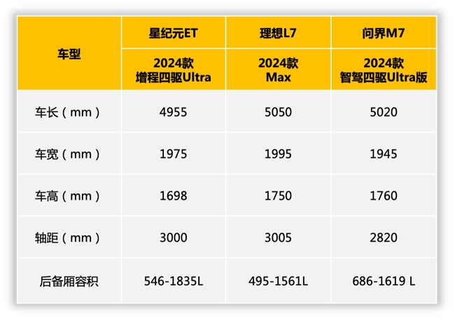 春节长途自驾回家不焦虑!星纪元ET、问界M7、理想L7续航与舒适谁更佳?