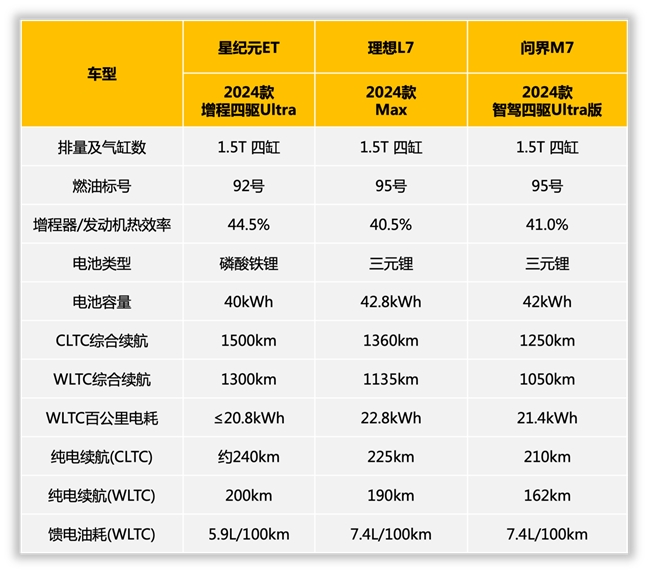 春节长途自驾回家不焦虑!星纪元ET、问界M7、理想L7续航与舒适谁更佳?