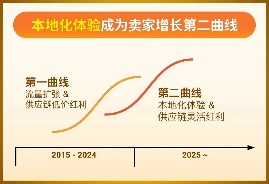 “800美金”政策急转弯之后，向新大陆本土迁徙