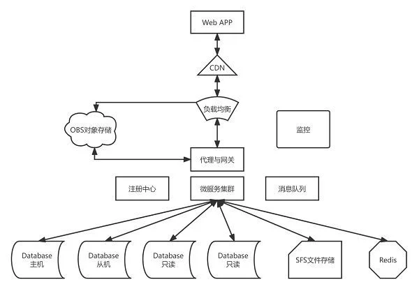 华为云开年采购季终极攻略,Web及移动App上云省时省心更省钱.