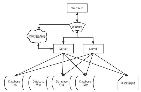 华为云开年采购季终极攻略,Web及移动App上云省时省心更省钱.