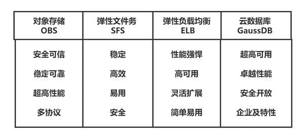 华为云开年采购季终极攻略,Web及移动App上云省时省心更省钱.