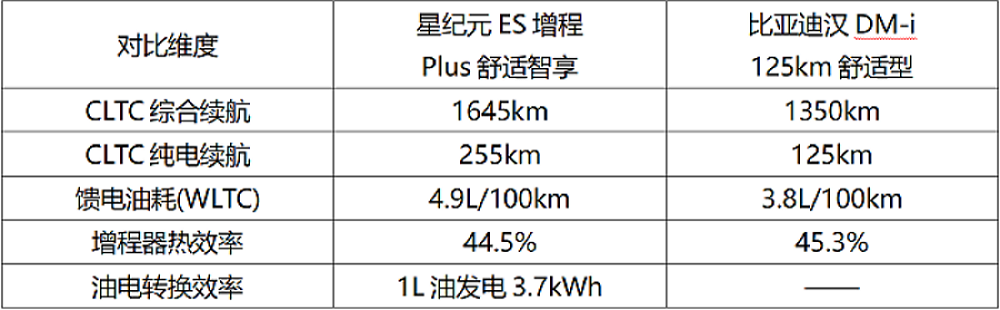 续航狂飙2521.9km！星纪元ES增程VS汉DM-i：谁才是混动长跑之王？