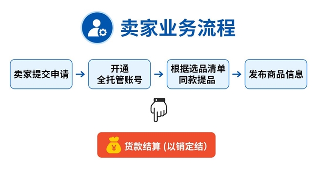 单量翻35倍+！2025年Shopee全托管再加码，直击出海新卖家痛点，大力扶持新品！| 新年招商重启航，附入驻高频问答