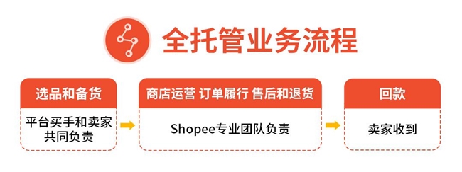 单量翻35倍+！2025年Shopee全托管再加码，直击出海新卖家痛点，大力扶持新品！| 新年招商重启航，附入驻高频问答