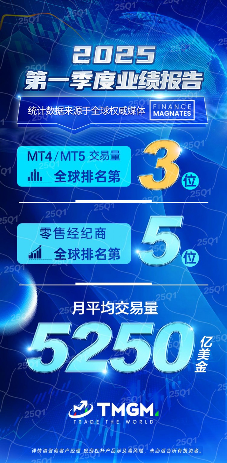 5,250亿美金月均交易量！ TMGM 2025Q1稳居全球前五