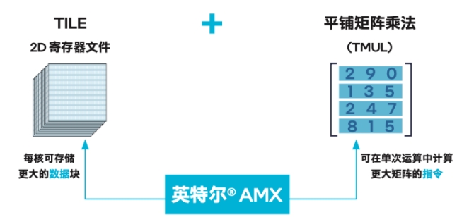 从算力升级到场景落地，英特尔与阿里云联手为智能应用开辟 “快车道”