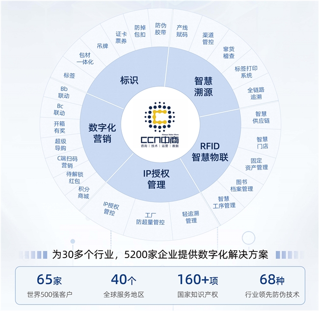 CCN中商服务案例入选中国防伪行业协会‘防伪溯源 传递信任 保护品牌十大优秀案例’！