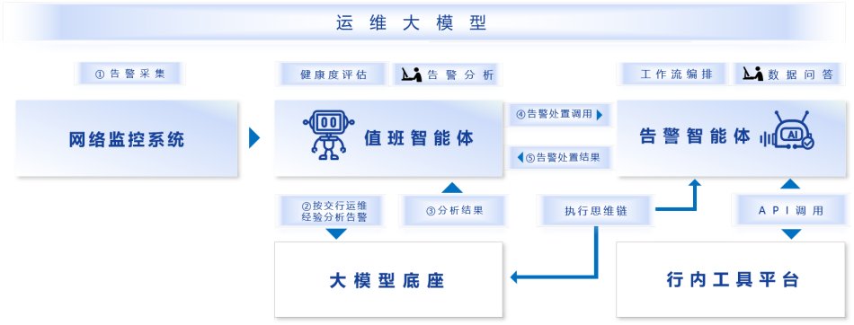 智启未来:交通银行大模型重构网络运维新范式