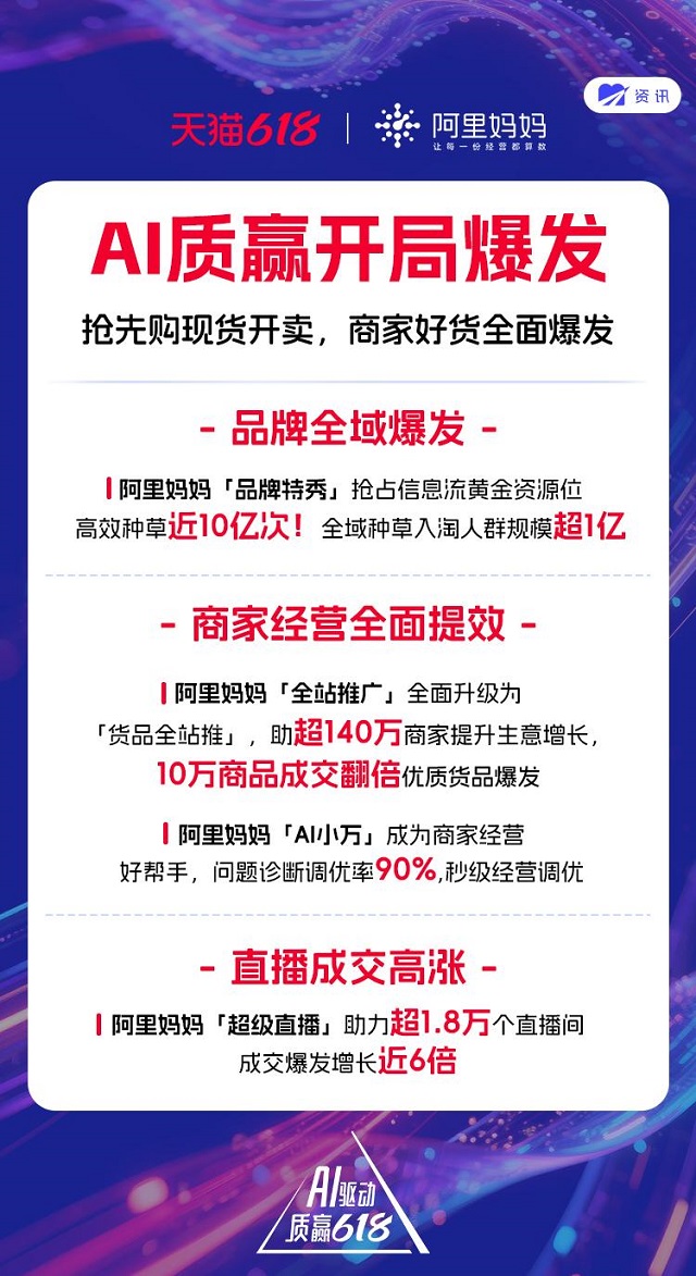 618开门红首日，阿里妈妈全站推广助10万商品成交翻倍！
