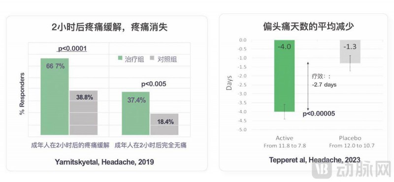 无法治愈！超1亿偏头痛患者该往何处去？