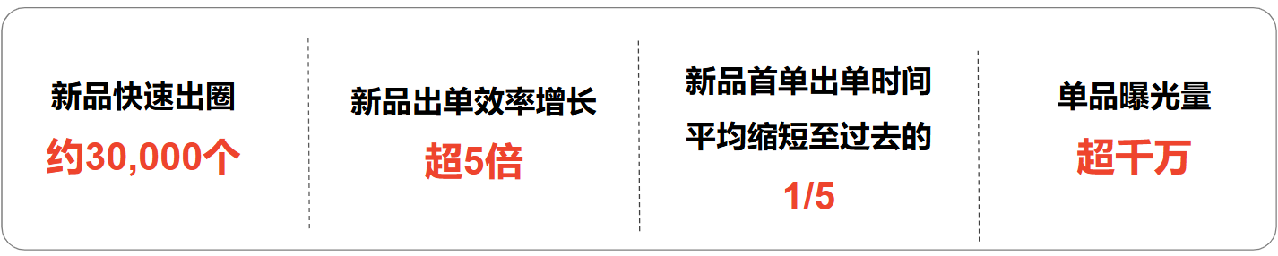 现象级新爆款涌现！Shopee全托管上新红利来了
