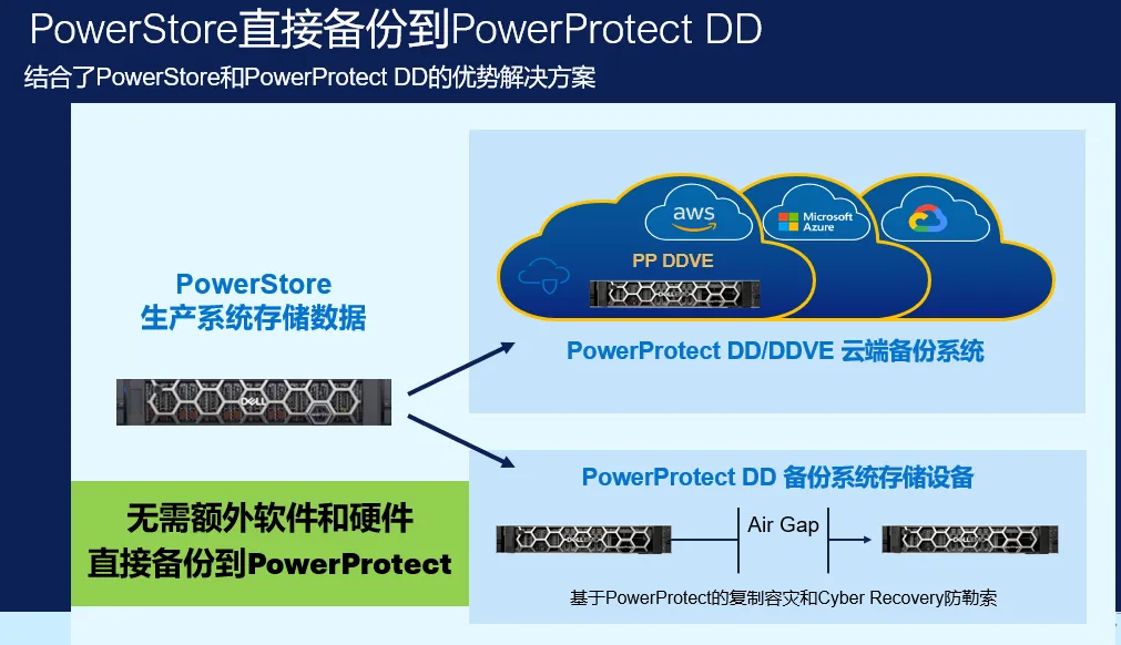 三大关键词带你读懂PowerStore 4.1