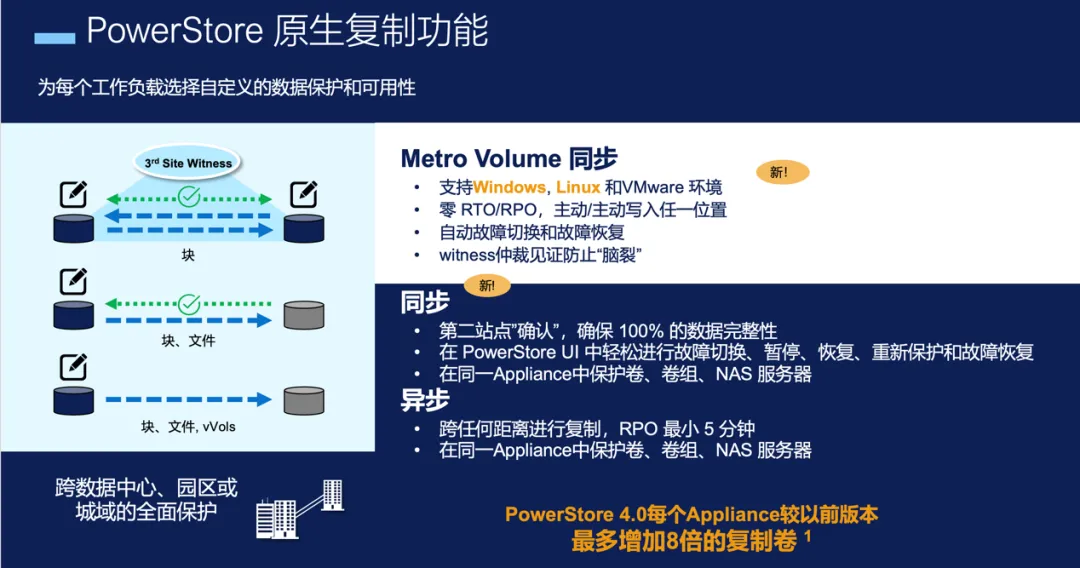 三大关键词带你读懂PowerStore 4.1