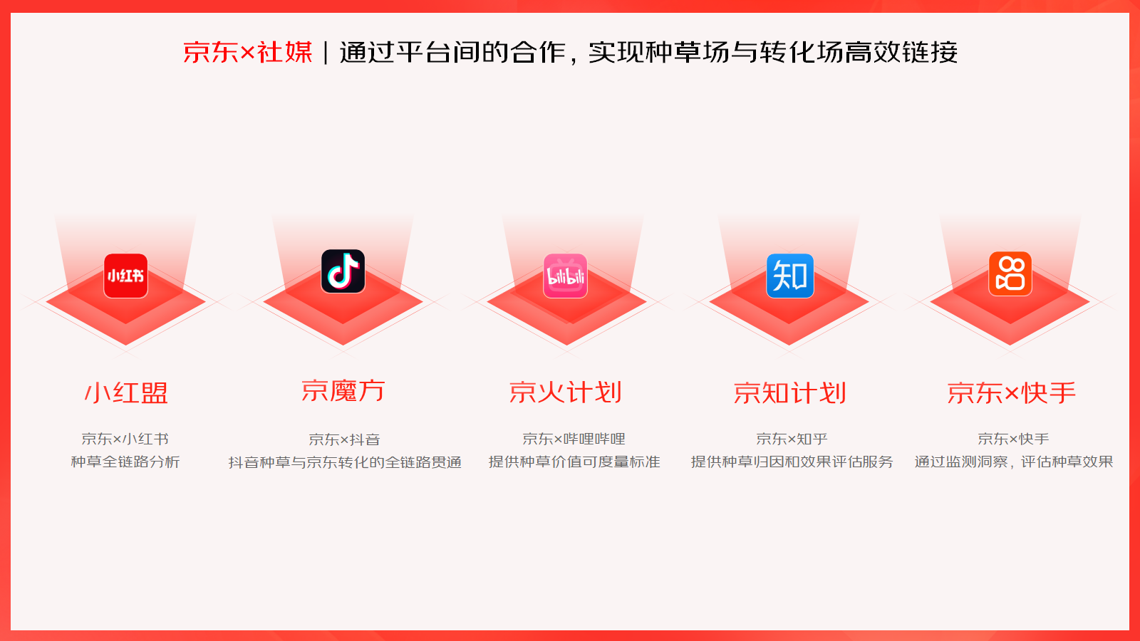 多平台合作升级,京东内容营销生态持续深化种收协同效率