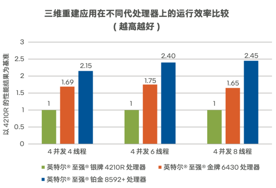 首选英特尔至强智能化升级的行业，有一个相同的原因
