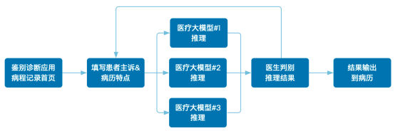 首选英特尔至强智能化升级的行业，有一个相同的原因