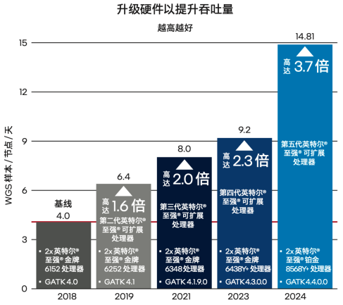 首选英特尔至强智能化升级的行业，有一个相同的原因