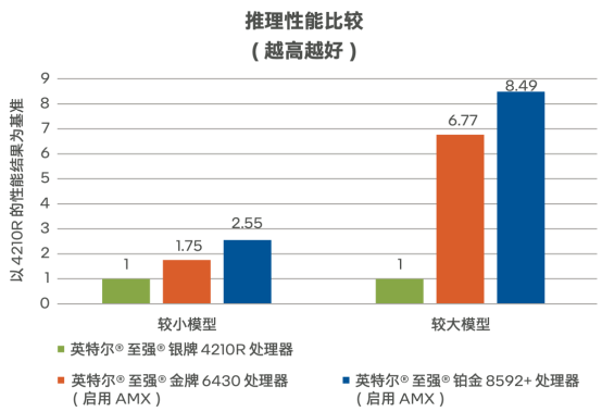 首选英特尔至强智能化升级的行业，有一个相同的原因