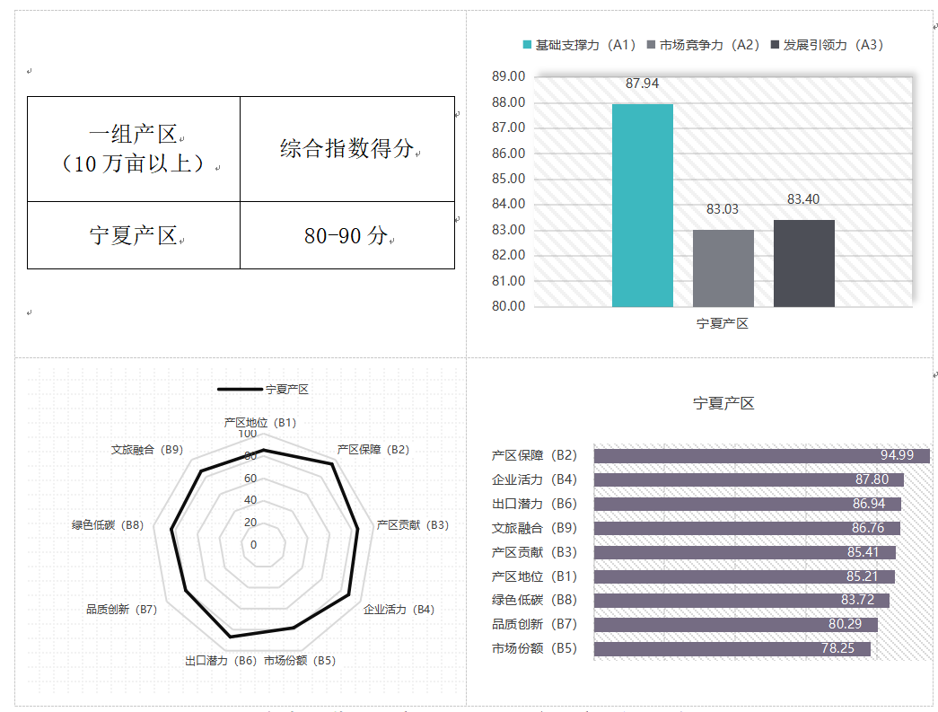 中国葡萄酒产区发展指数揭晓：宁夏领衔头部阵营，用发展证明中国正在定义新的世界级产区标准！