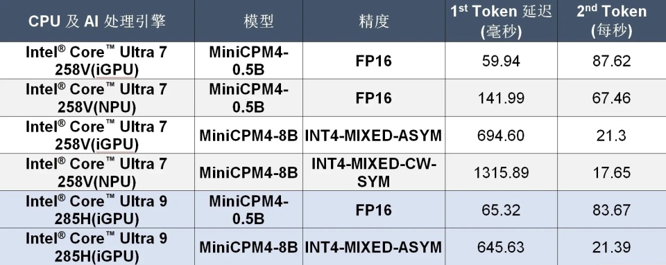 AI PC新突破  端侧首次支持128K上下文窗口 实现2.2倍推理优化